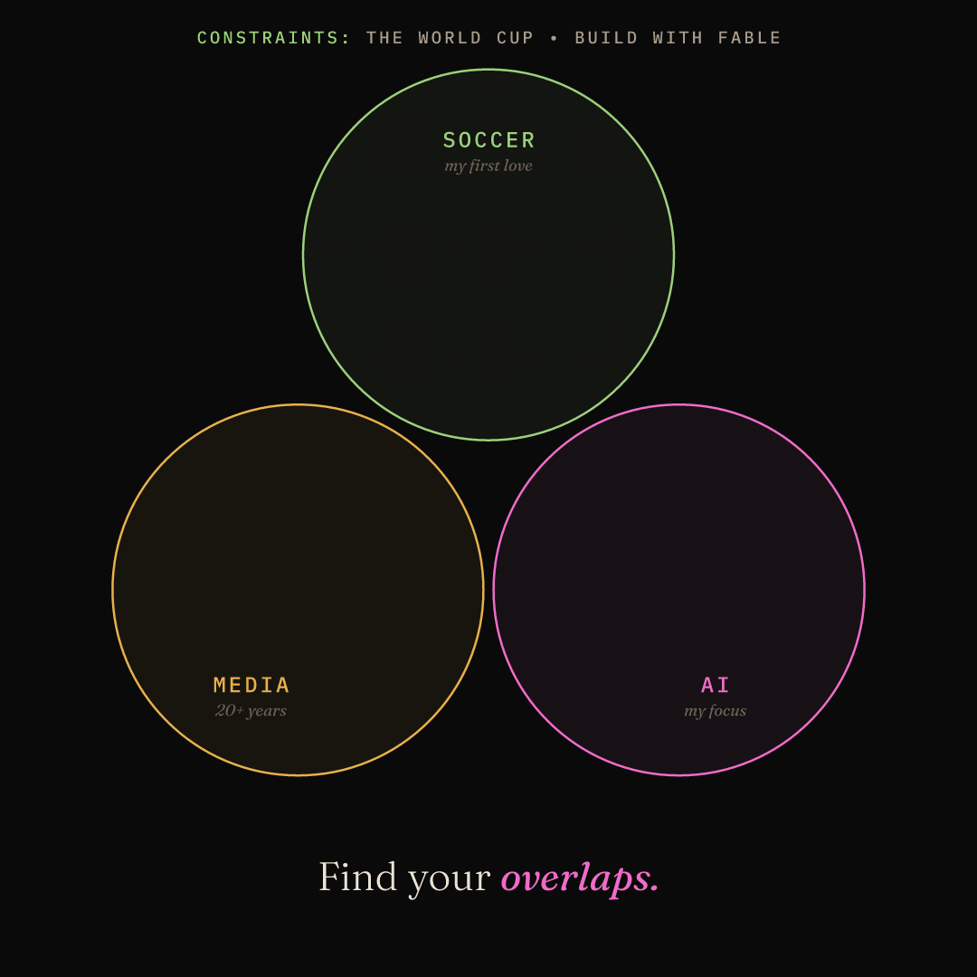 An animated Venn diagram: three circles, Soccer, Media, and AI, converge until the target ignites where all three overlap, under a quiet constraints line: the World Cup, built with Fable