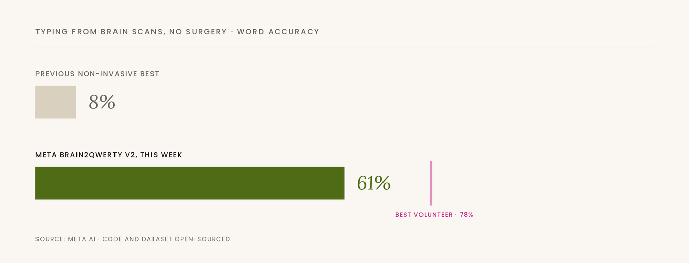 Bar chart: previous non-invasive brain-scan typing accuracy around 8 percent, Meta Brain2Qwerty v2 at 61 percent, best volunteer 78 percent