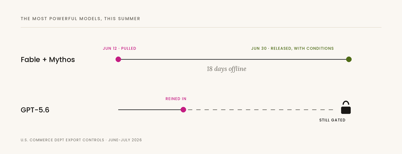 Timeline: Fable and Mythos pulled June 12, released June 30 with conditions after 18 days offline, while GPT-5.6 remains gated