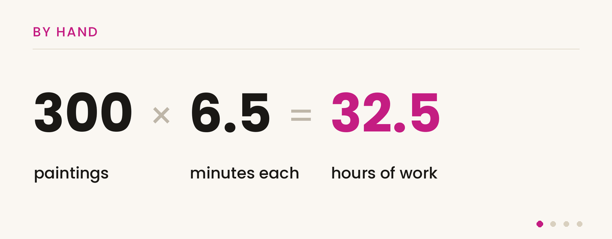 The math, one beat at a time: 300 paintings times 6.5 minutes is 32.5 hours by hand; 32.5 hours times 25 dollars is 812 dollars every auction; one pass through CGA OS is 300 paintings at a penny each, 3 dollars, sorted, cropped, drafted; 809 dollars saved, every auction