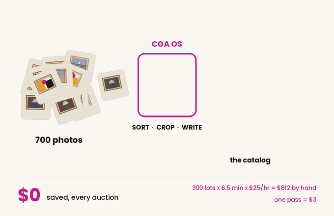 The auction machine: a wall-shot painting rides through SORT, CROP, and WRITE, exits squared with a catalog card, while counters run to 300 lots and $809 saved
