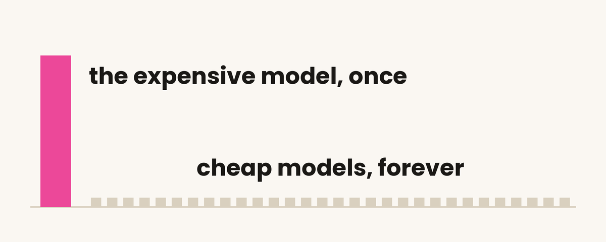 One tall pink bar, the expensive model used once, followed by a long row of tiny bars, cheap models running the playbook forever