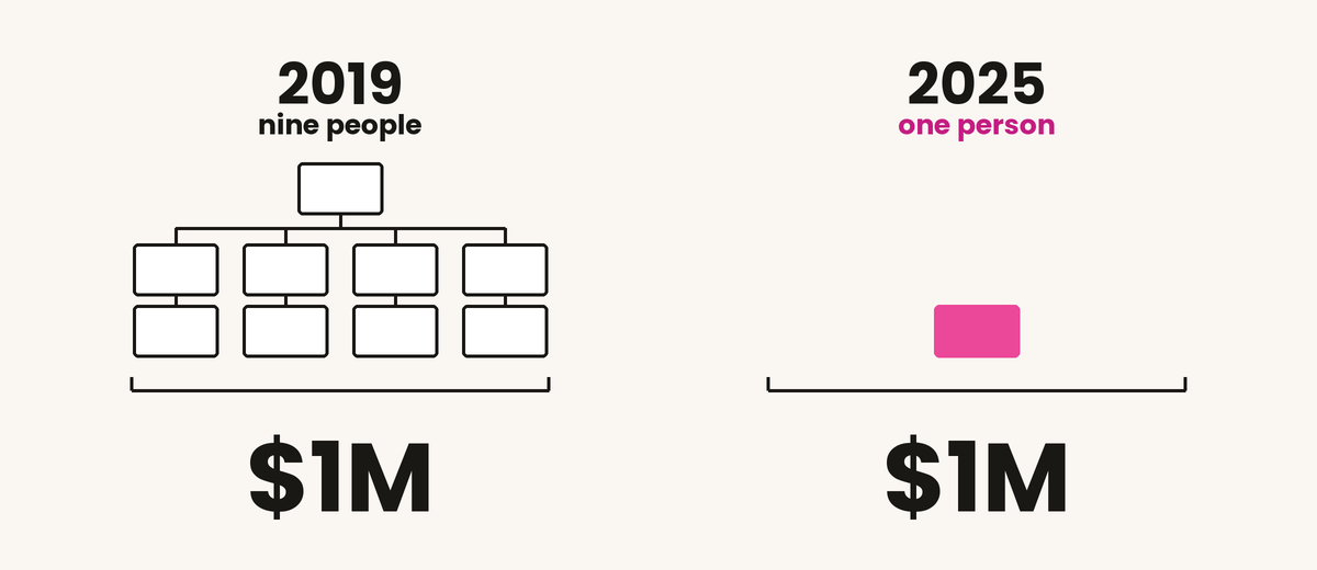 The one-person company in two numbers: solopreneurs earning one million dollars more than doubled from 2023 to 2025, and 63 percent of new Stripe Atlas C-corps this quarter are solo founders