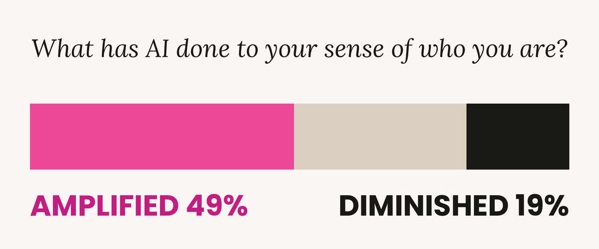 One population bar: asked what AI has done to their sense of who they are, 49 percent of 5,920 tech workers said amplified, 19 percent said diminished; burnout rose from 45 to 56 percent in one year