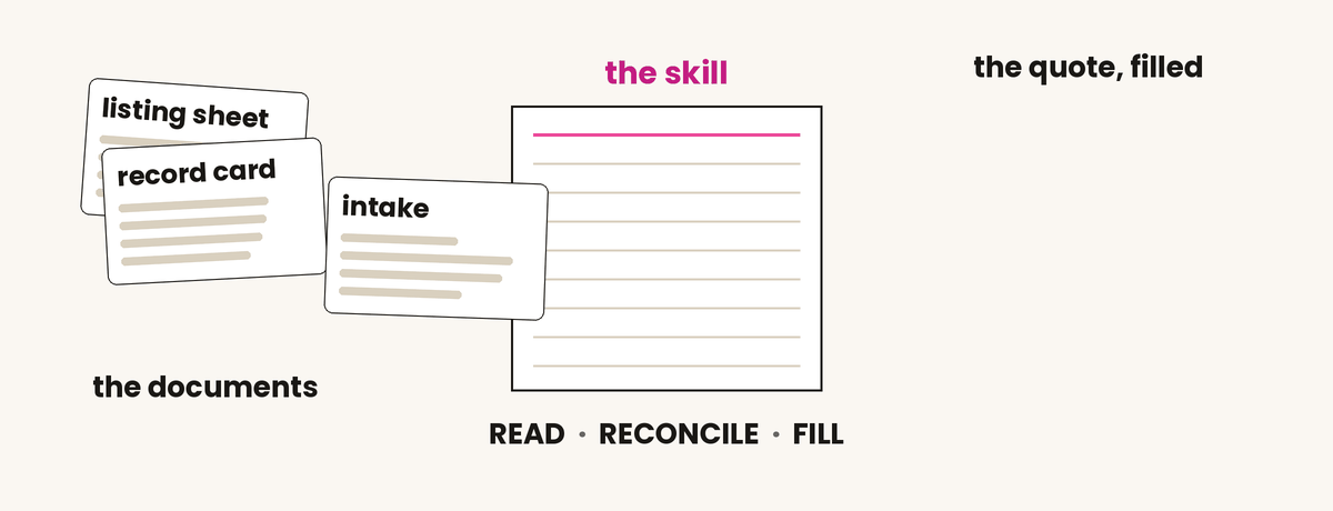 The skill file: messy documents in, a set of instructions the machine follows, a filled quote out