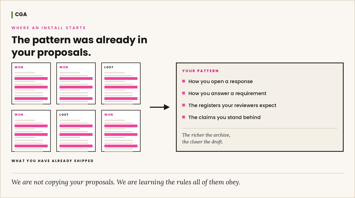 Six proposals an agency has already shipped, four marked won and two marked lost. The same three moves appear highlighted in the same place in every one of them, won or lost. An arrow leads to a single panel headed Your Pattern, listing how you open a response, how you answer a requirement, the registers your reviewers expect, and the claims you stand behind.