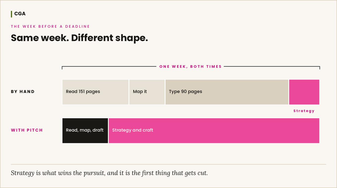 Two bars of identical length under a bracket reading one week, both times. The first, labeled by hand, is filled by reading 151 pages, mapping it, and typing ninety pages, with only a thin pink sliver of strategy at the end. The second, labeled with Pitch, collapses those same three jobs into one short black band reading read, map, draft, and a wide pink band of strategy and craft fills the rest of the week.